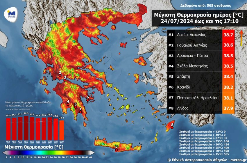  Αποκλιμάκωση των πολύ υψηλών θερμοκρασιών στη χώρα για πρώτη φορά έπειτα από 16 ημέρες