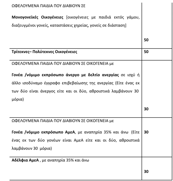 Άνοιξε η πλατφόρμα για την υποβολή των αιτήσεων για τους βρεφονηπιακούς σταθμούς – Σε ποιους δίνεται αυξημένη μοριοδότηση