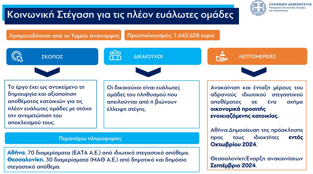 Η δέσμη των μέτρων για αγορά, αναβάθμιση, ανακαίνιση κατοικιών και κοινωνική στέγαση για ευάλωτες ομάδες