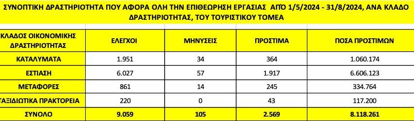  Επιθεώρηση Εργασίας: Αύξηση των ελέγχων και των προστίμων στις τουριστικές επιχειρήσεις