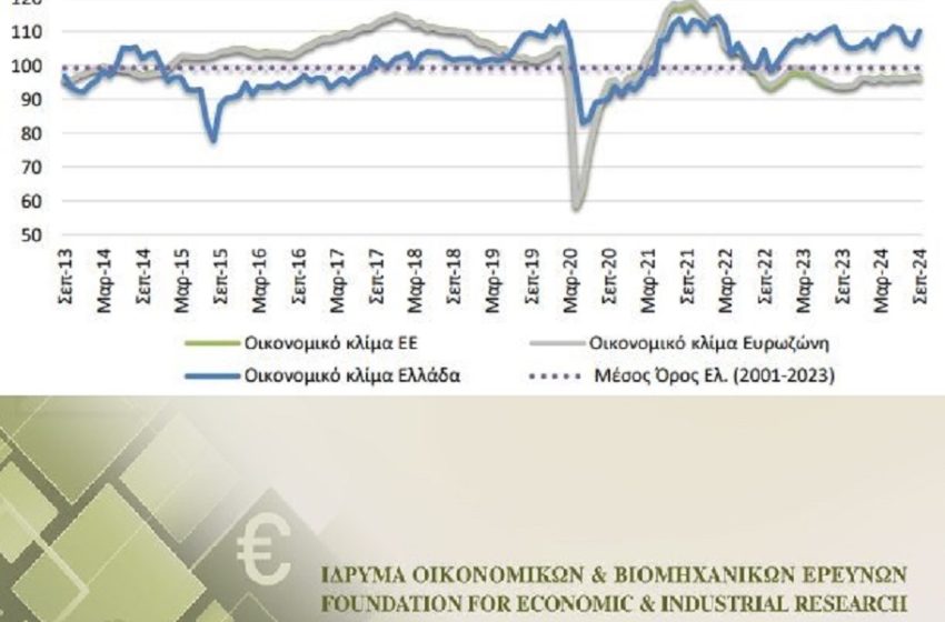  ΙΟΒΕ: Βελτίωση του δείκτη οικονομικού κλίματος τον Σεπτέμβριο, λόγω ενίσχυσης της βιομηχανίας