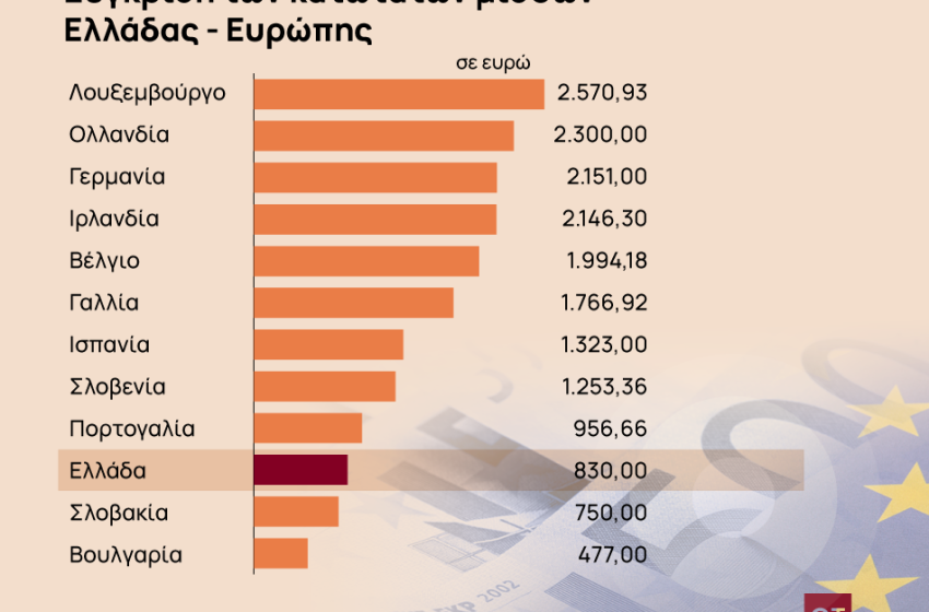  Μισθοί: Πόσο απέχει η Ελλάδα από την Πορτογαλία – Crash test στον κατώτατο [πίνακας]