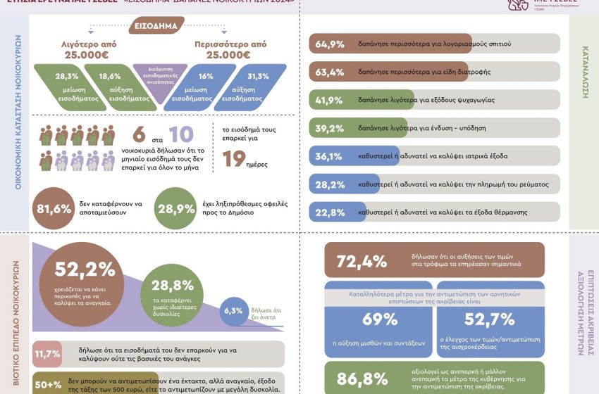  Έρευνα ΙΜΕ ΓΣΕΒΕΕ: Συγκρατημένη βελτίωση για τις δαπάνες διαβίωσης των νοικοκυριών-η πλειονότητα δυσκολεύεται στην κάλυψη βασικών αναγκών